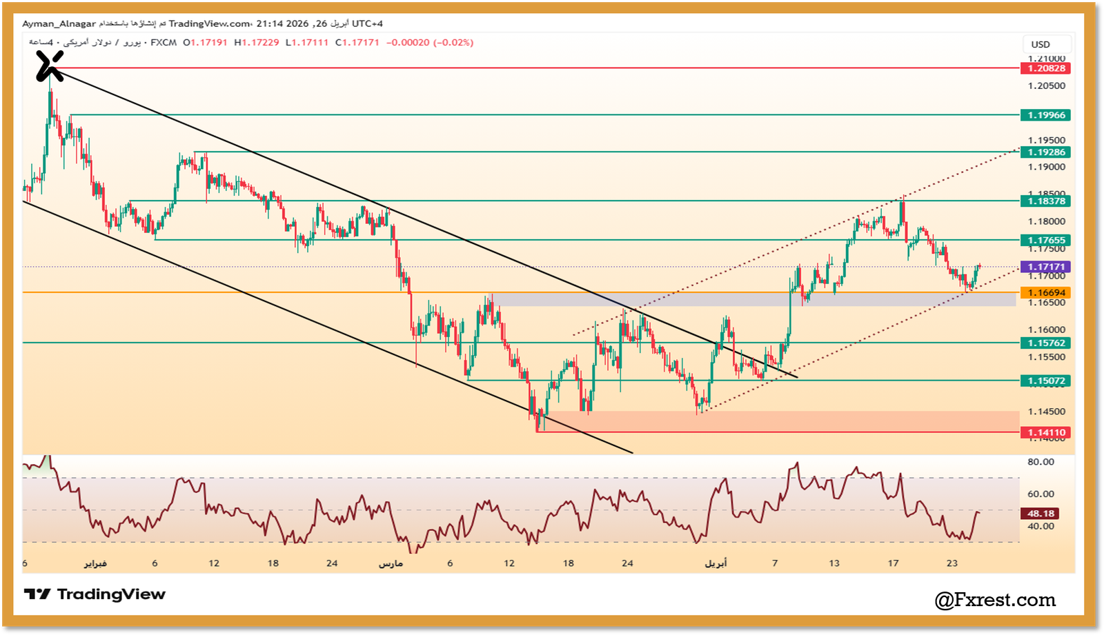 التحليل الفني لزوج EURUSD