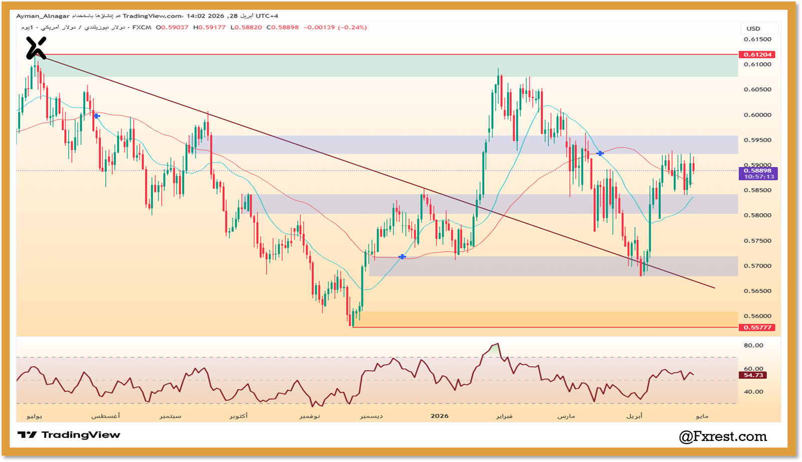 التحليل الفني لزوج NZDUSD