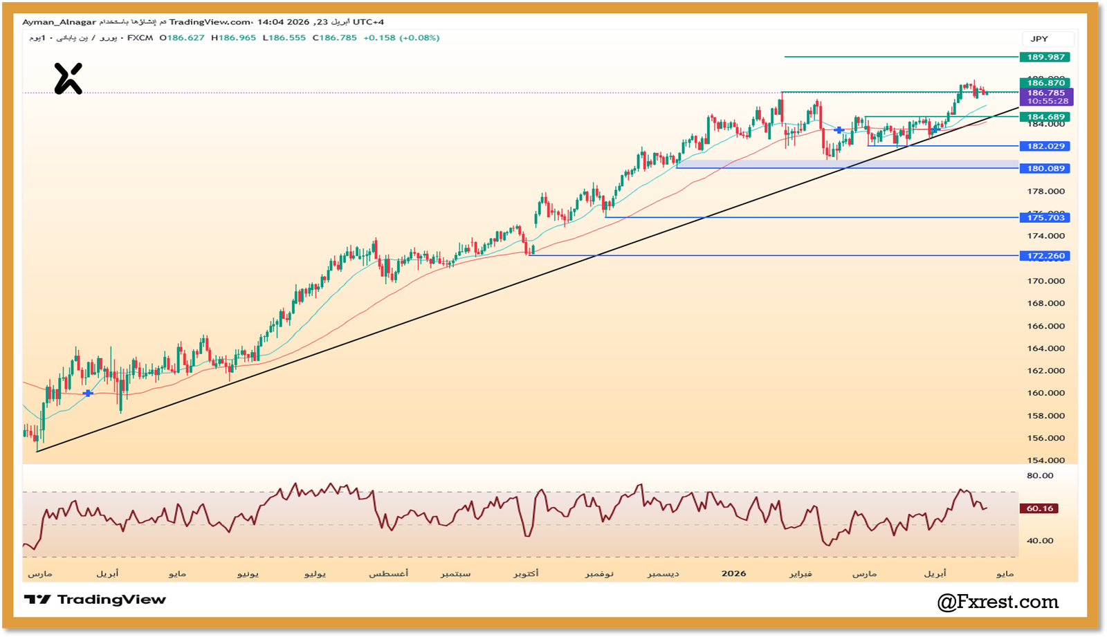 التحليل الفني لزوج اليورو مقابل الين EURJPY