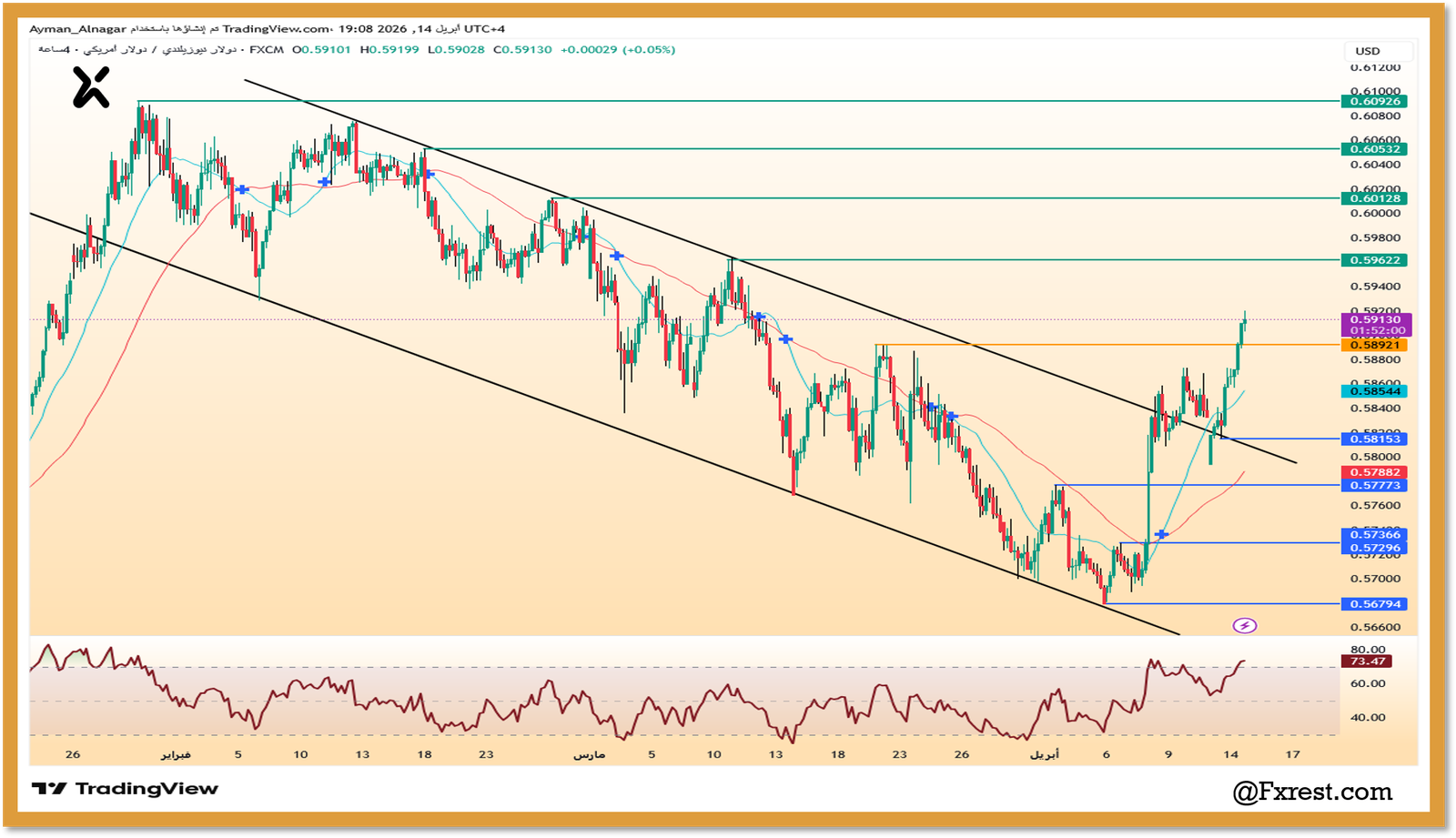 التحليل الفني لزوج حليل الدولار النيوزيلندي مقابل الأمريكي NZDUSD