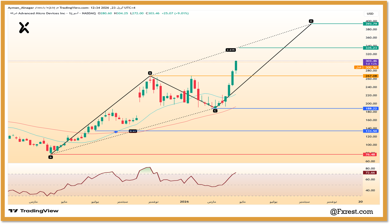 التحليل الفني لسهم AMD