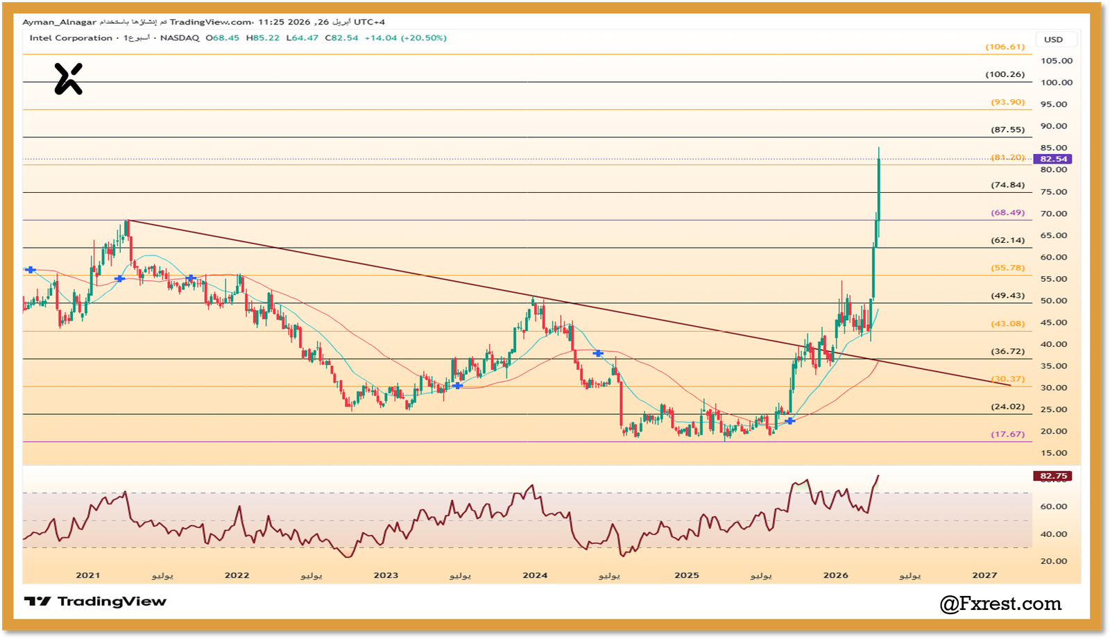 التحليل الفني لسهم إنتل (INTC)