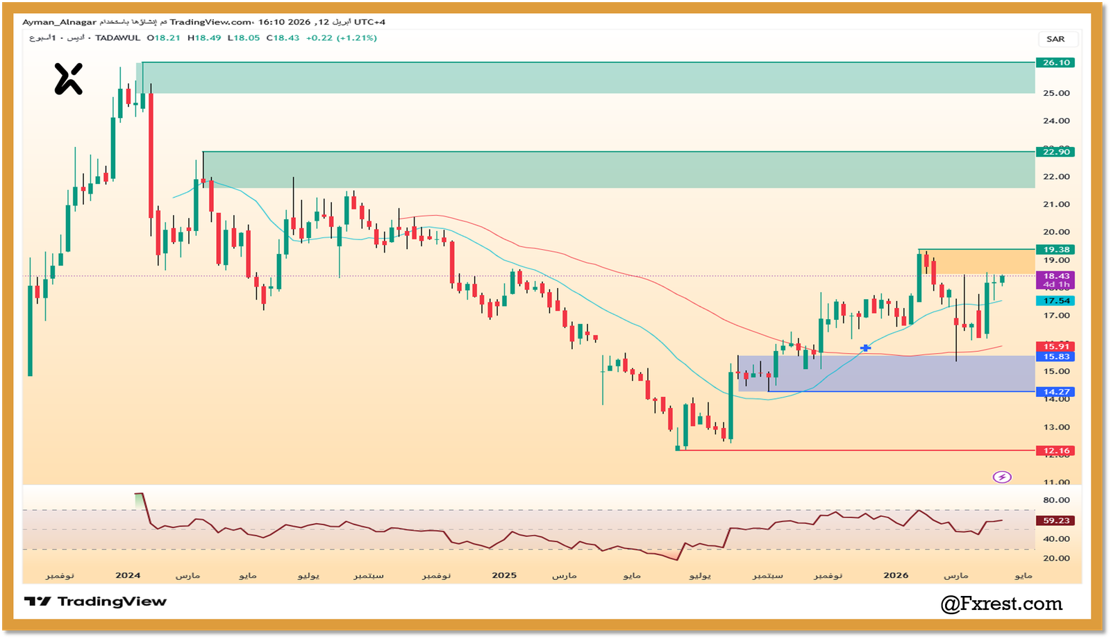 التحليل الفني لسهم أديس (ADES)