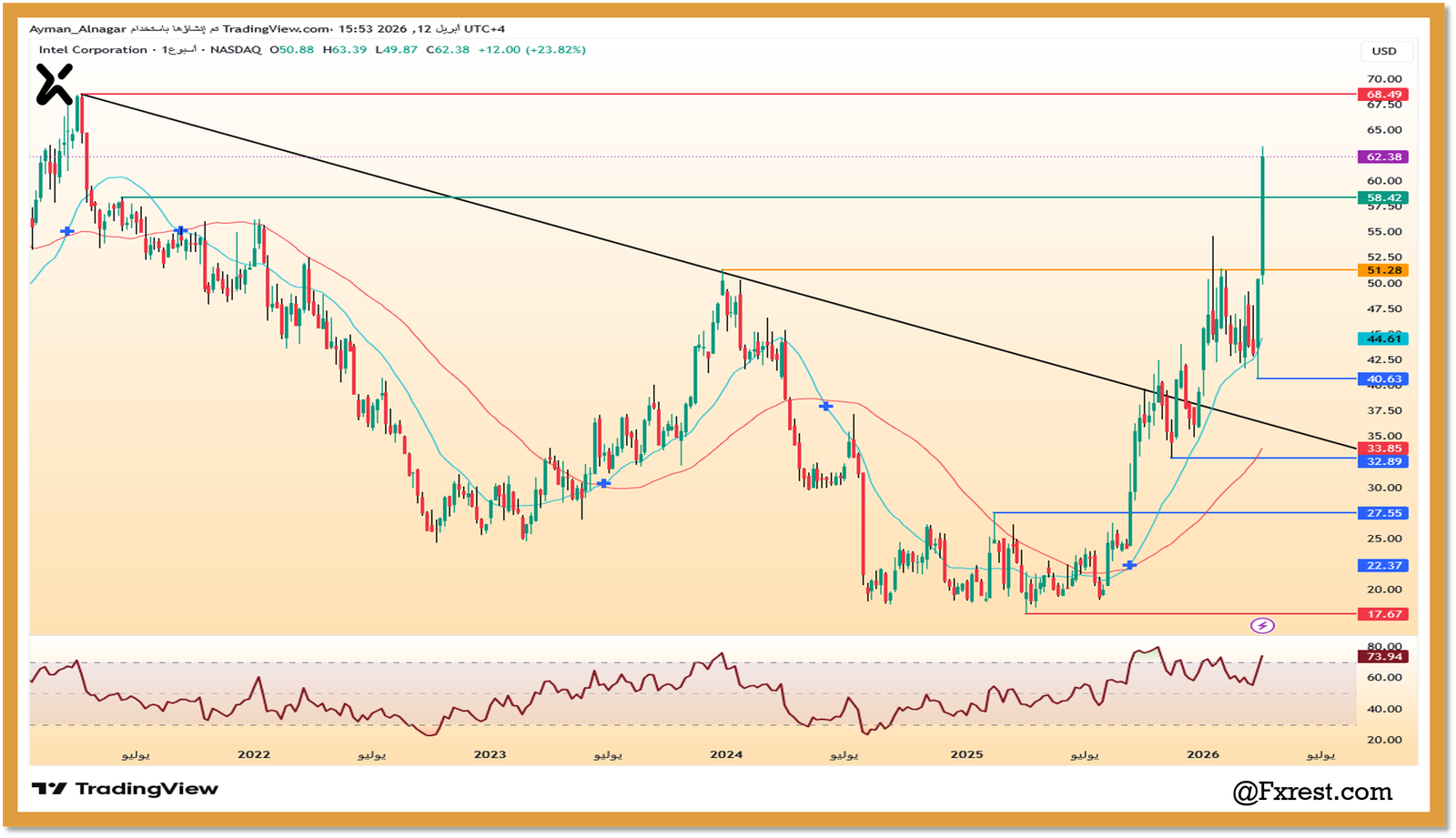 التحليل الفني لسهم إنتل (INTC)