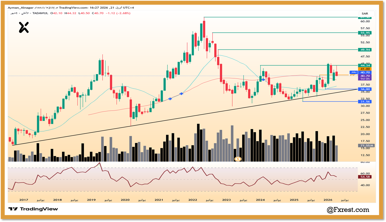 التحليل الفني لسهم البنك الأهلي السعودي