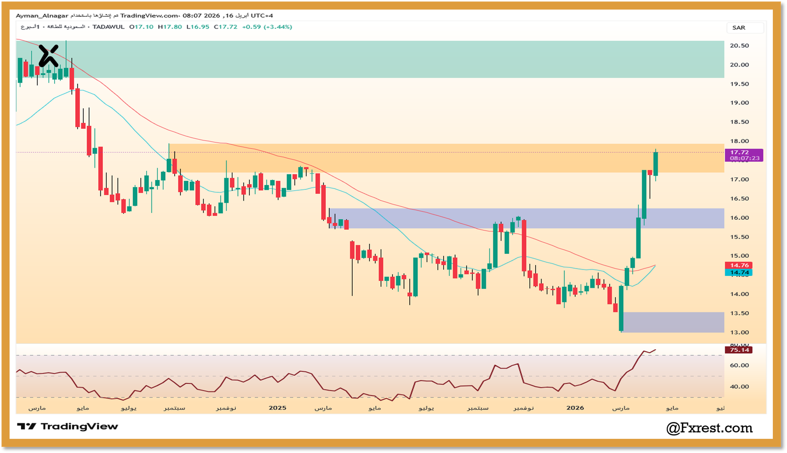 التحليل الفني لسهم السعودية للطاقة