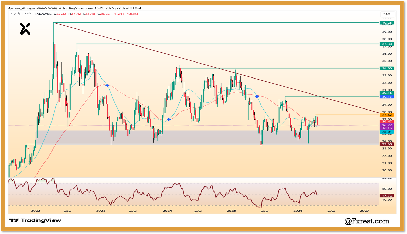 التحليل الفني لسهم بنك البلاد