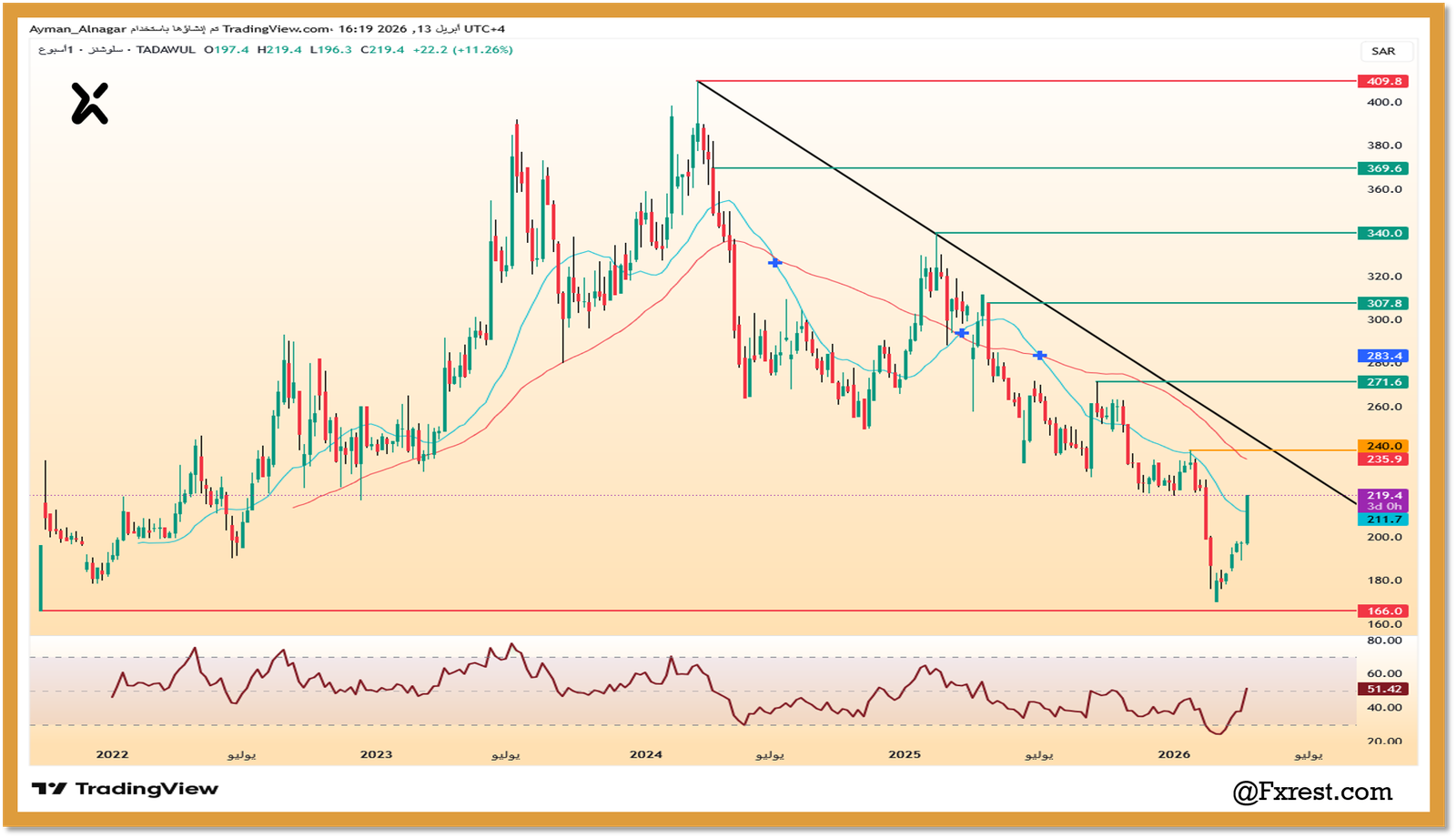 التحليل الفني لسهم سلوشنز solutions