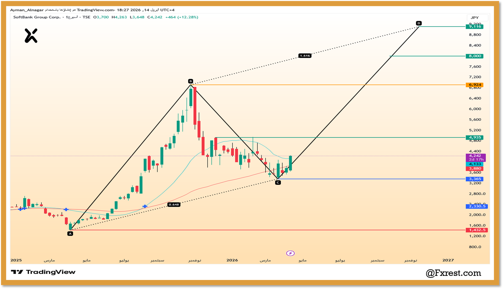 سهم سوفت بنك (SoftBank Group Corp) 