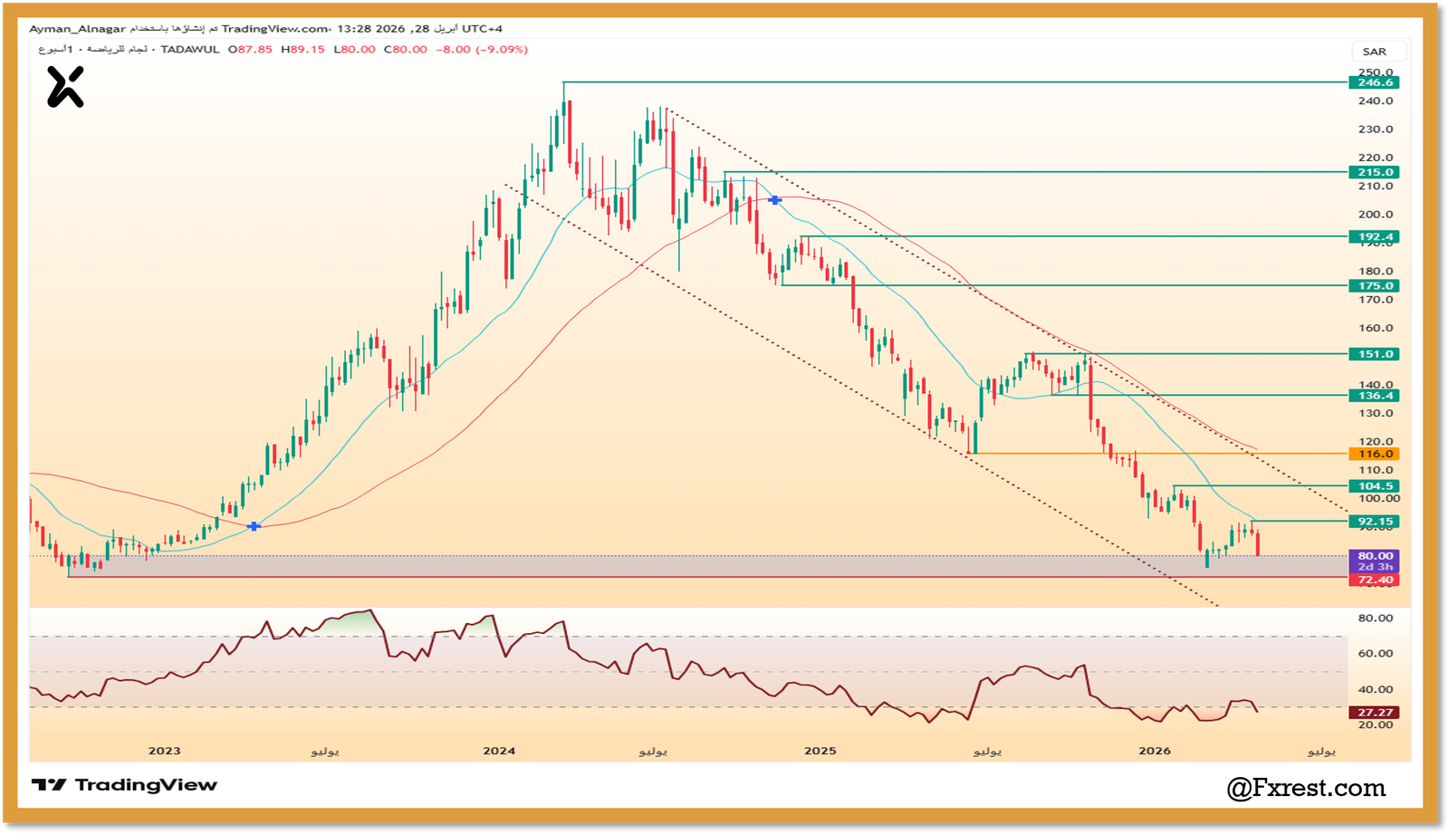 التحليل الفني لسهم لجام للرياضة