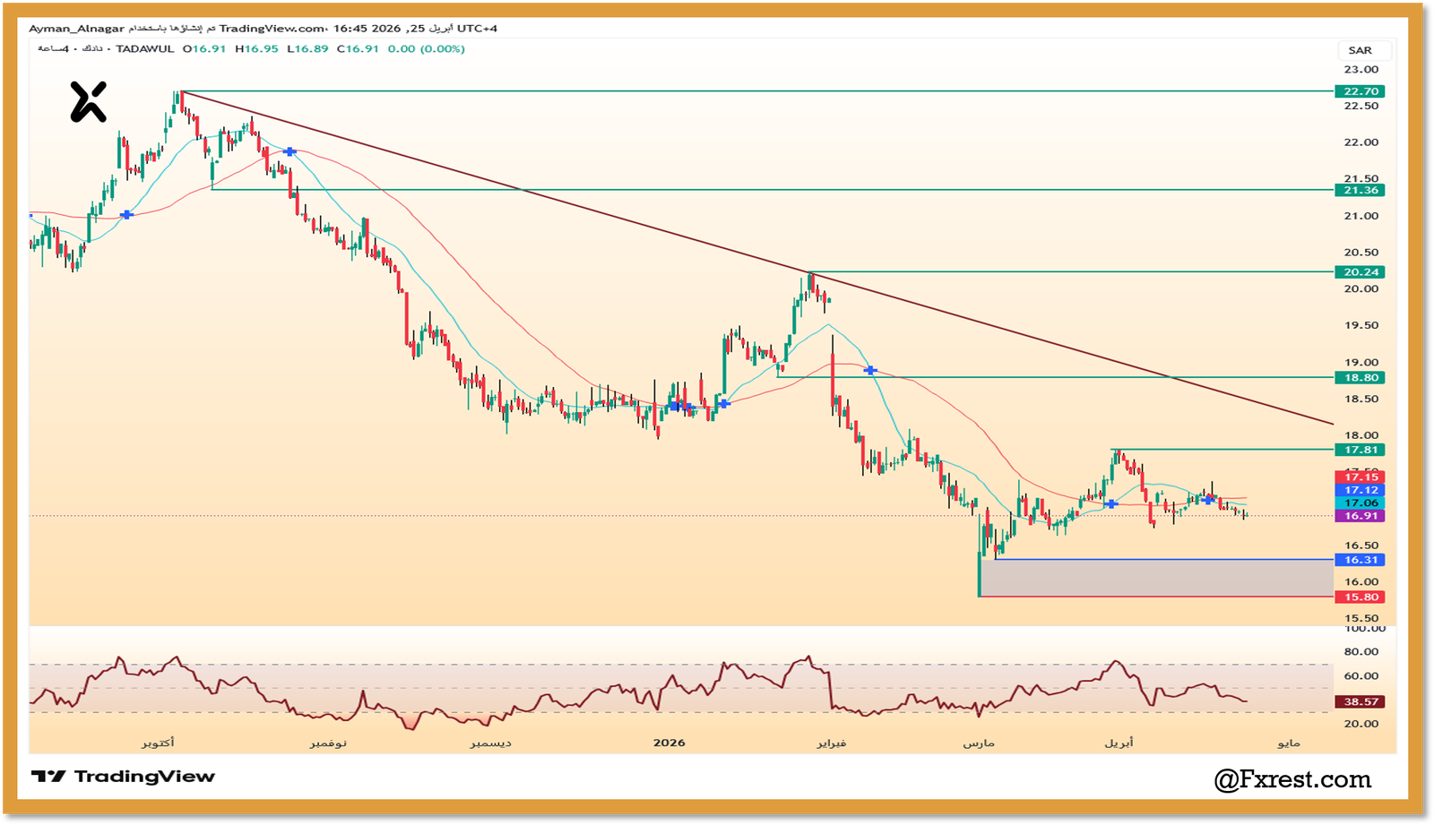 التحليل الفني لسهم نادك