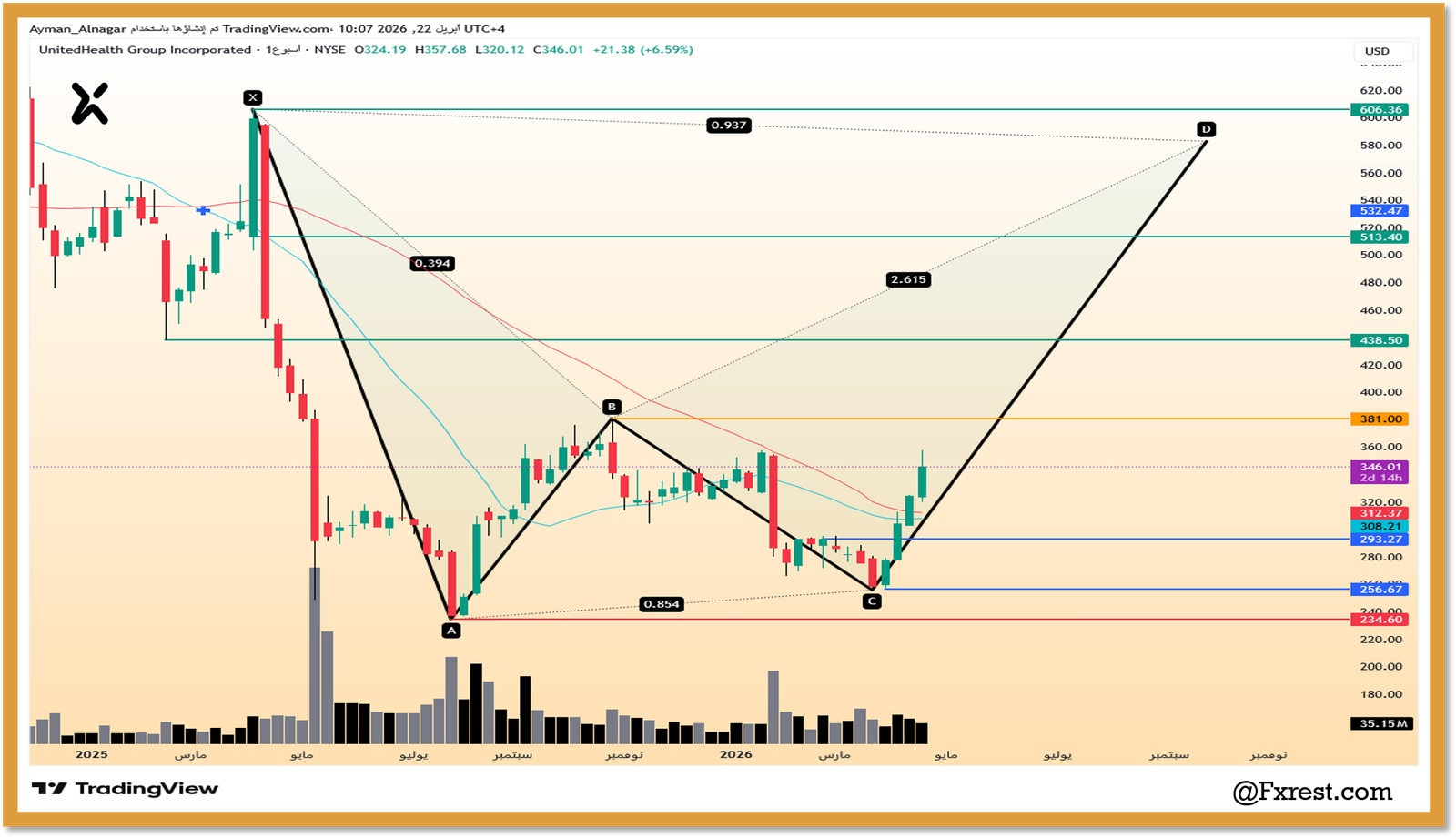 التحليل الفني لسهم يونايتد هيلث (UNH)
