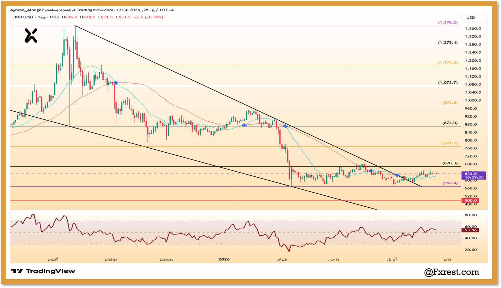 التحليل الفني لعملة BNB