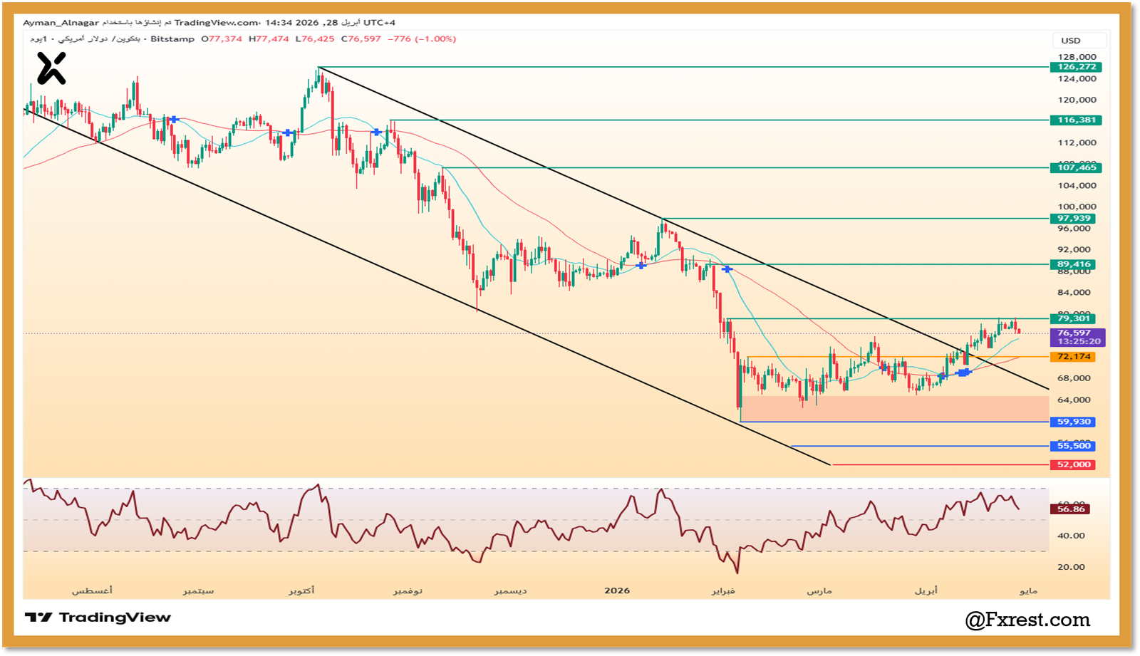 التحليل الفني لعملة البيتكوين BTC وترجيح الحركة المستقبلية