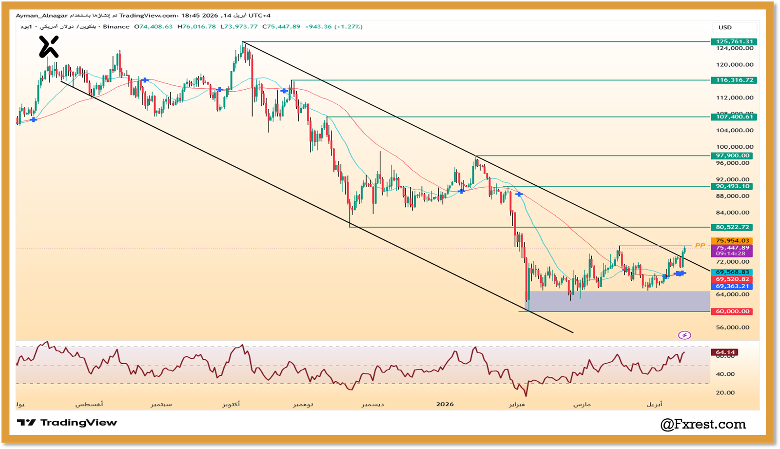 تحليل فني لزوج البيتكوين مقابل الدولار بعد اختراق القناة الهابطة. تعرف على الأهداف السعرية القادمة ومستويات الدعم لعام 2026.