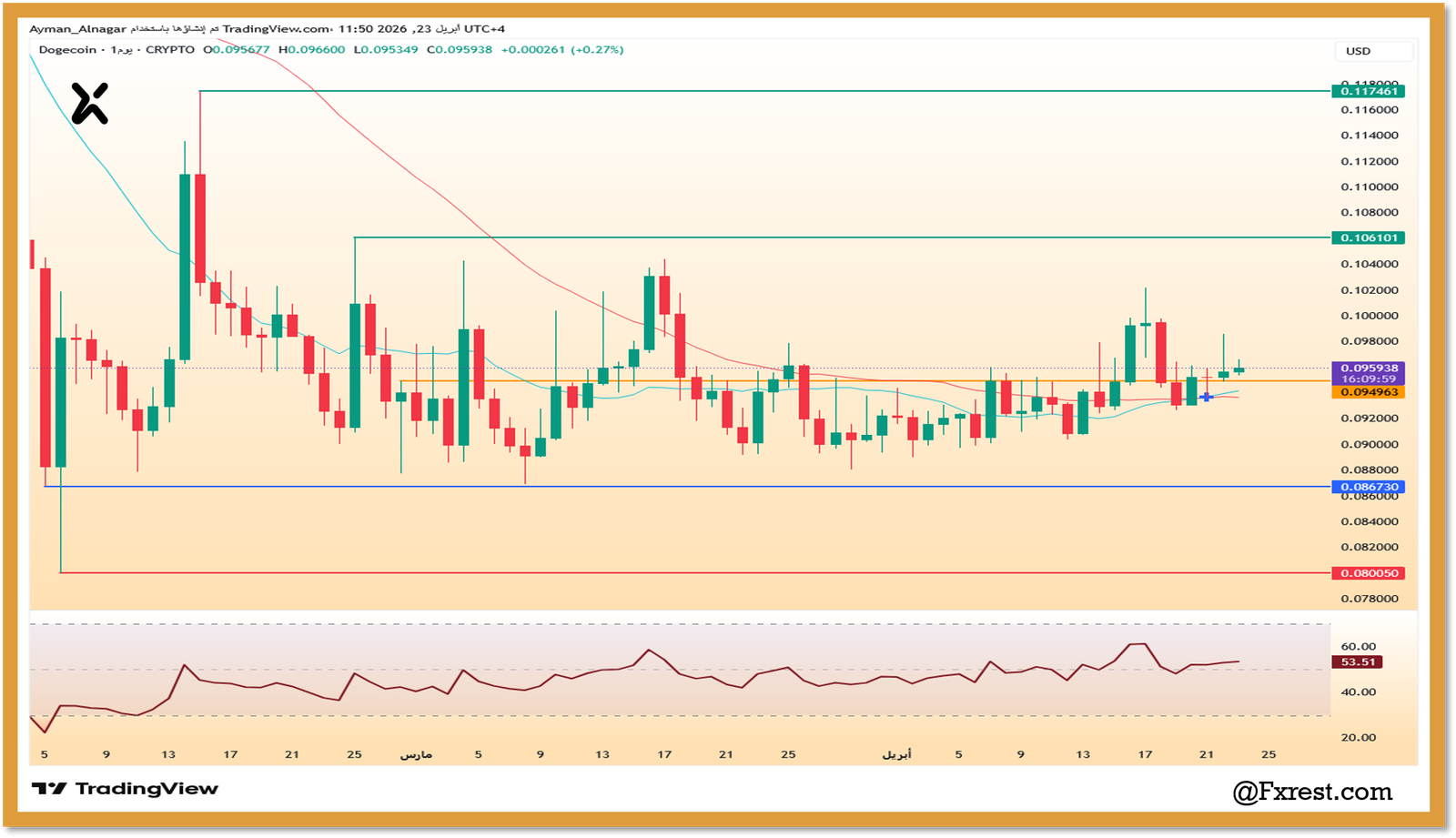 التحليل الفني لعملة الدوجكوين (DOGE)