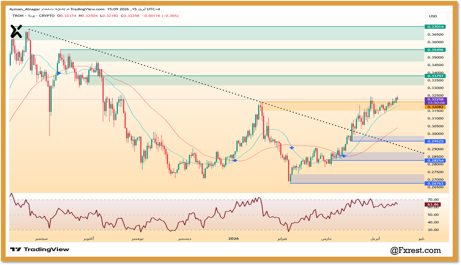 تحليل عملة ترون اليوم (TRX/USD)