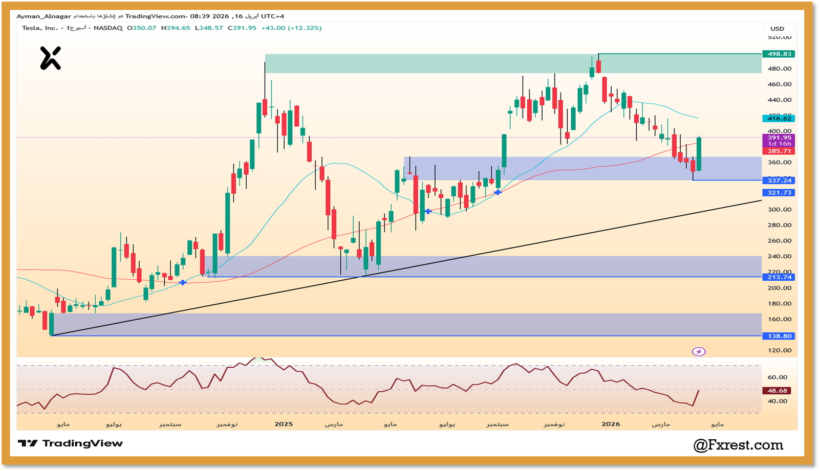 تحليل فني شامل لسهم تسلا (TSLA)