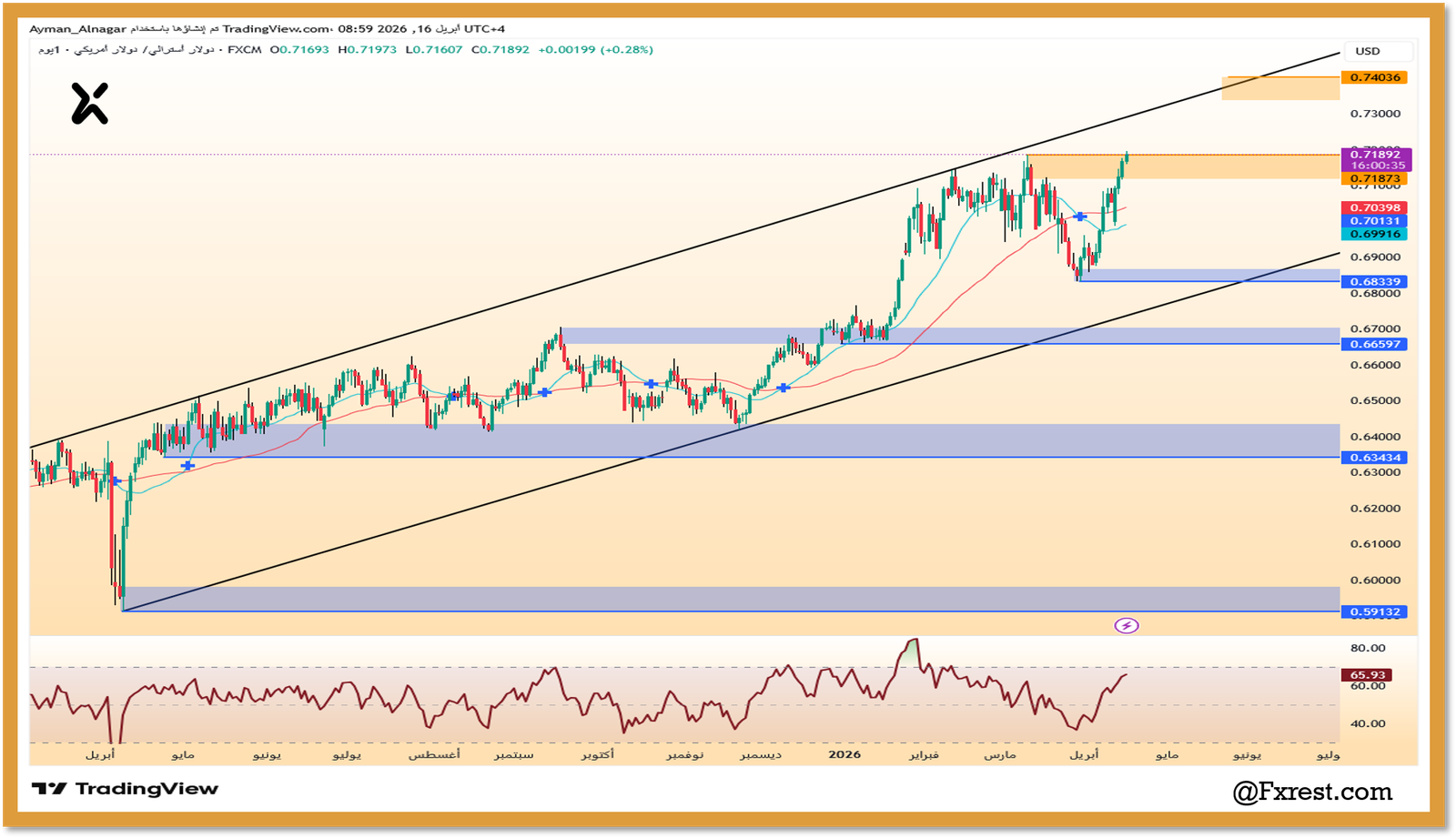تحليل فني لزوج الدولار الأسترالي مقابل الأمريكي AUD/USD