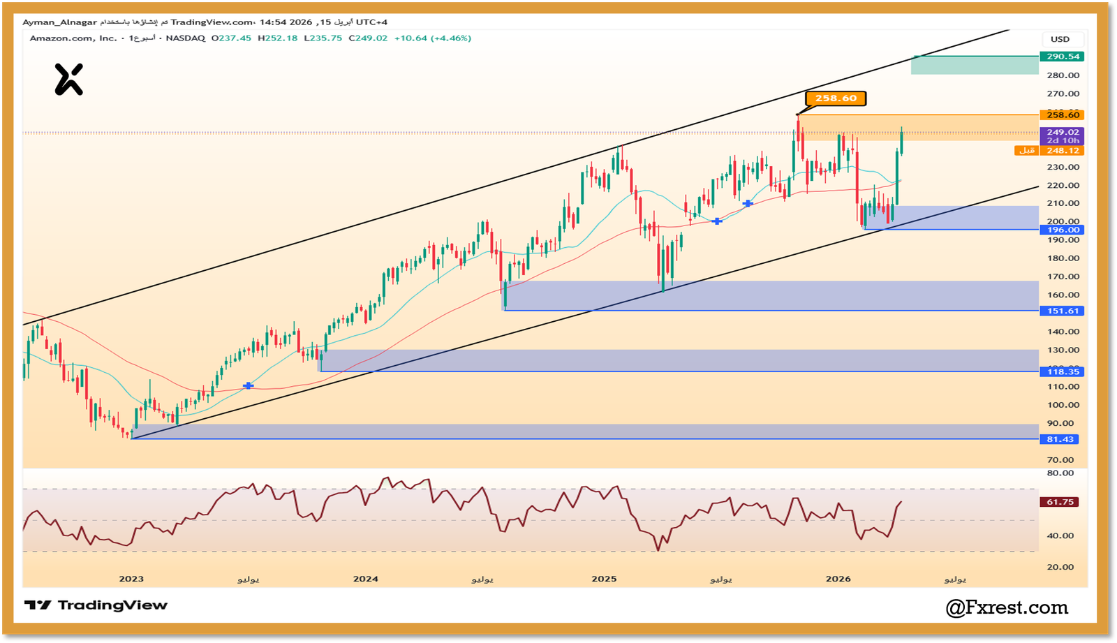 تحليل فني لسهم أمازون بعد التحرك داخل قناة متوازية صاعدة