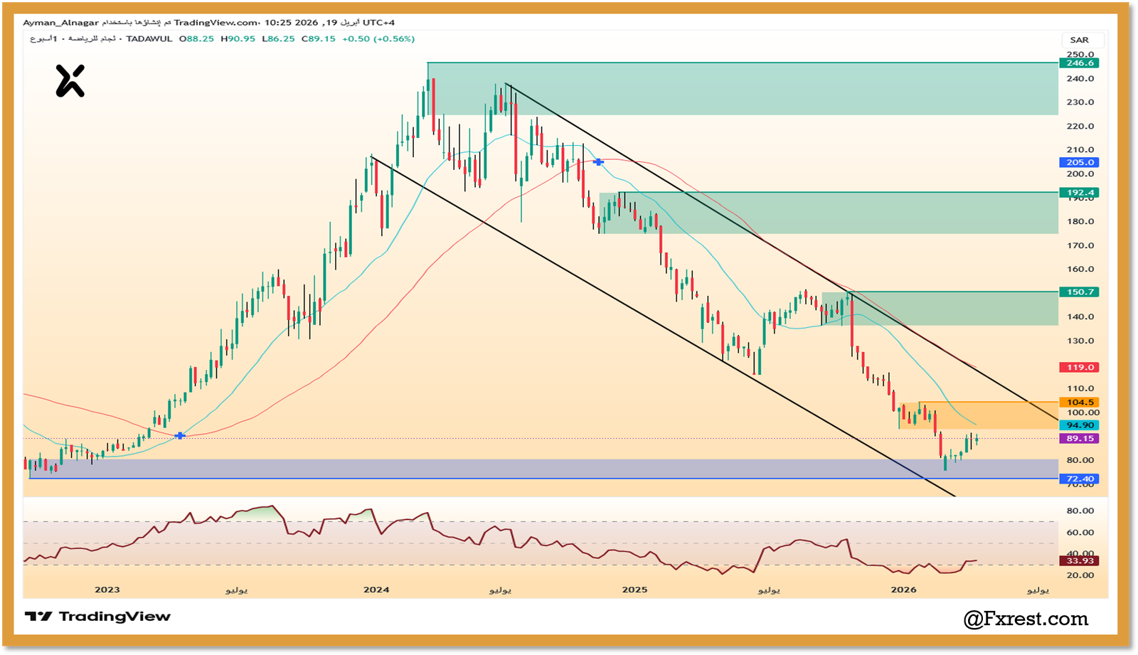 تحليل فني لسهم لجام للرياضة (وقت اللياقة)