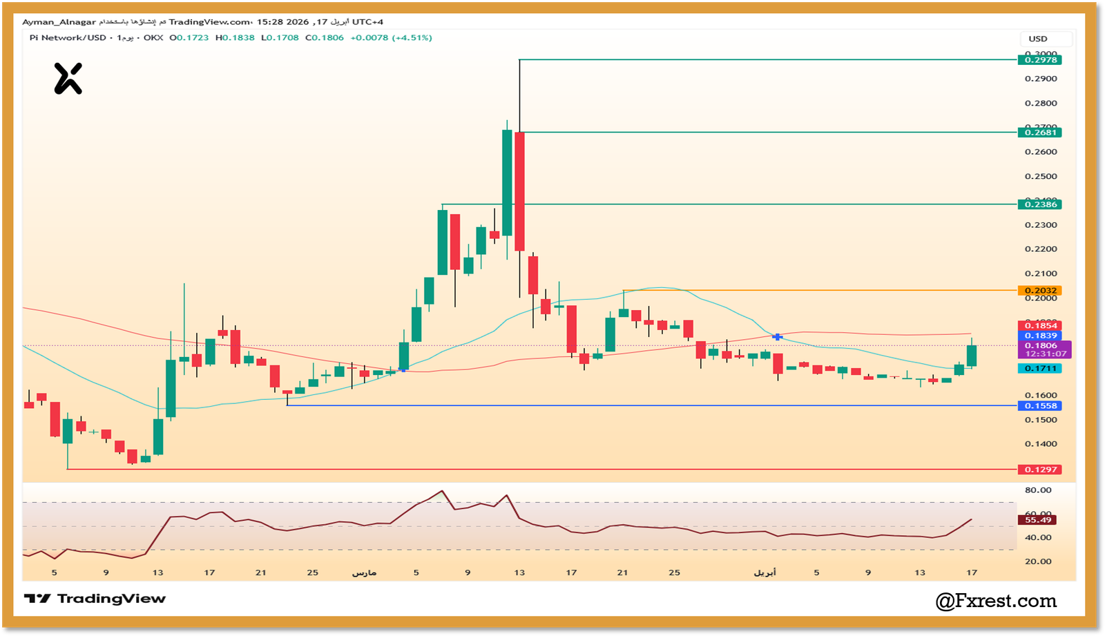 تحليل فني لعملة Pi Network مقابل الدولار