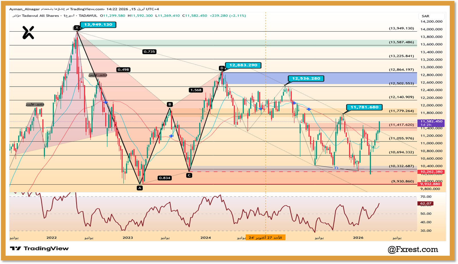 تحليل فني للمؤشر العام السعودي بعد اختراق القناة الهابطة