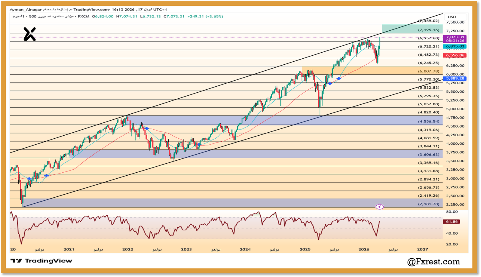 تحليل فني لمؤشر S&P 500 لعام 2026