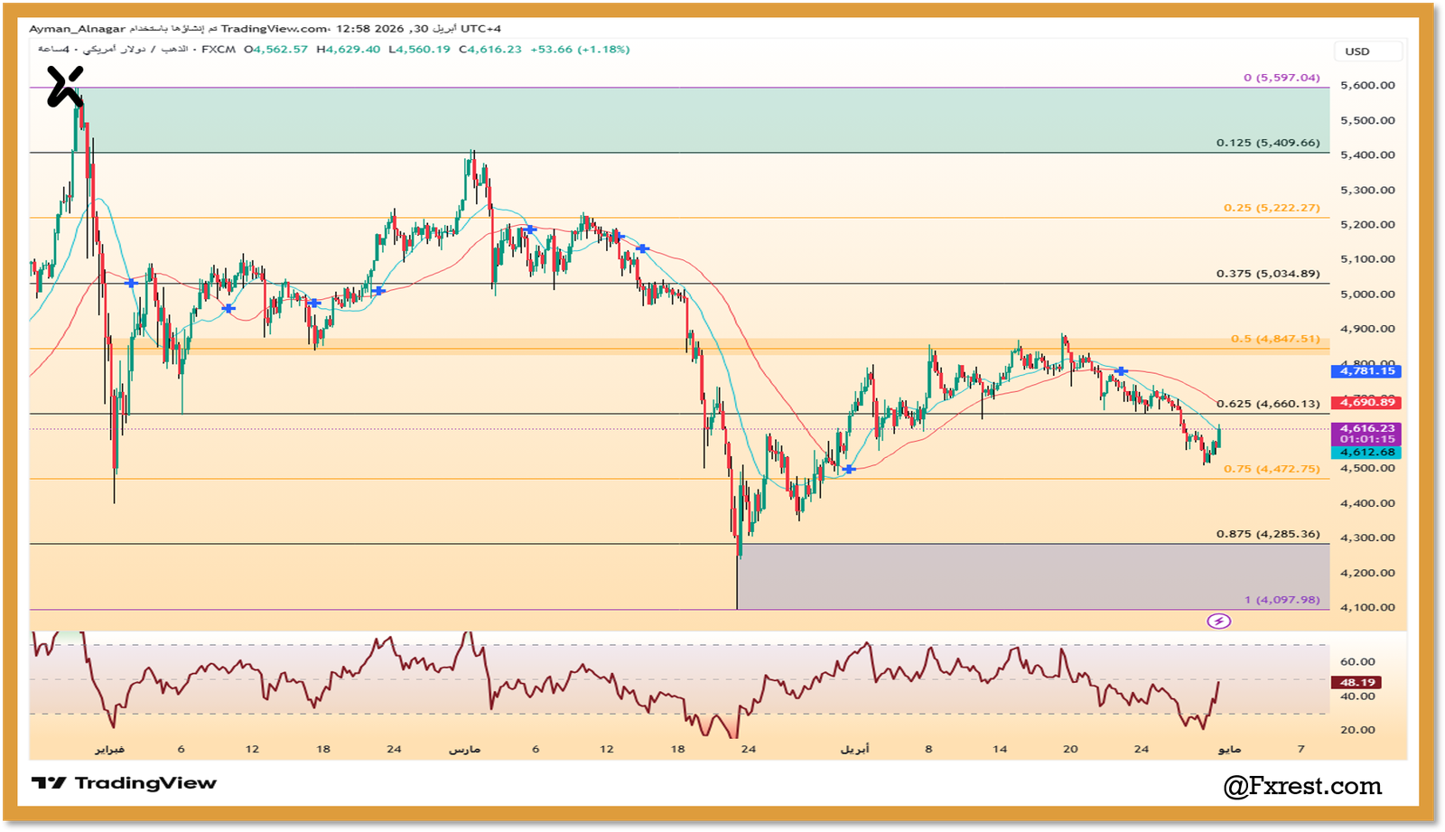 رسم بياني لأسعار الذهب يوضح المنطقة الذهبية والمستويات الرقمية الهندسية ومؤشر القوة النسبية RSI.