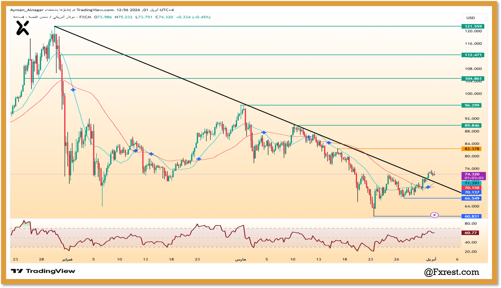 رسم بياني لأسعار الفضة XAGUSD يوضح اختراق خط الاتجاه الهابط ومستويات المقاومة الرئيسية.