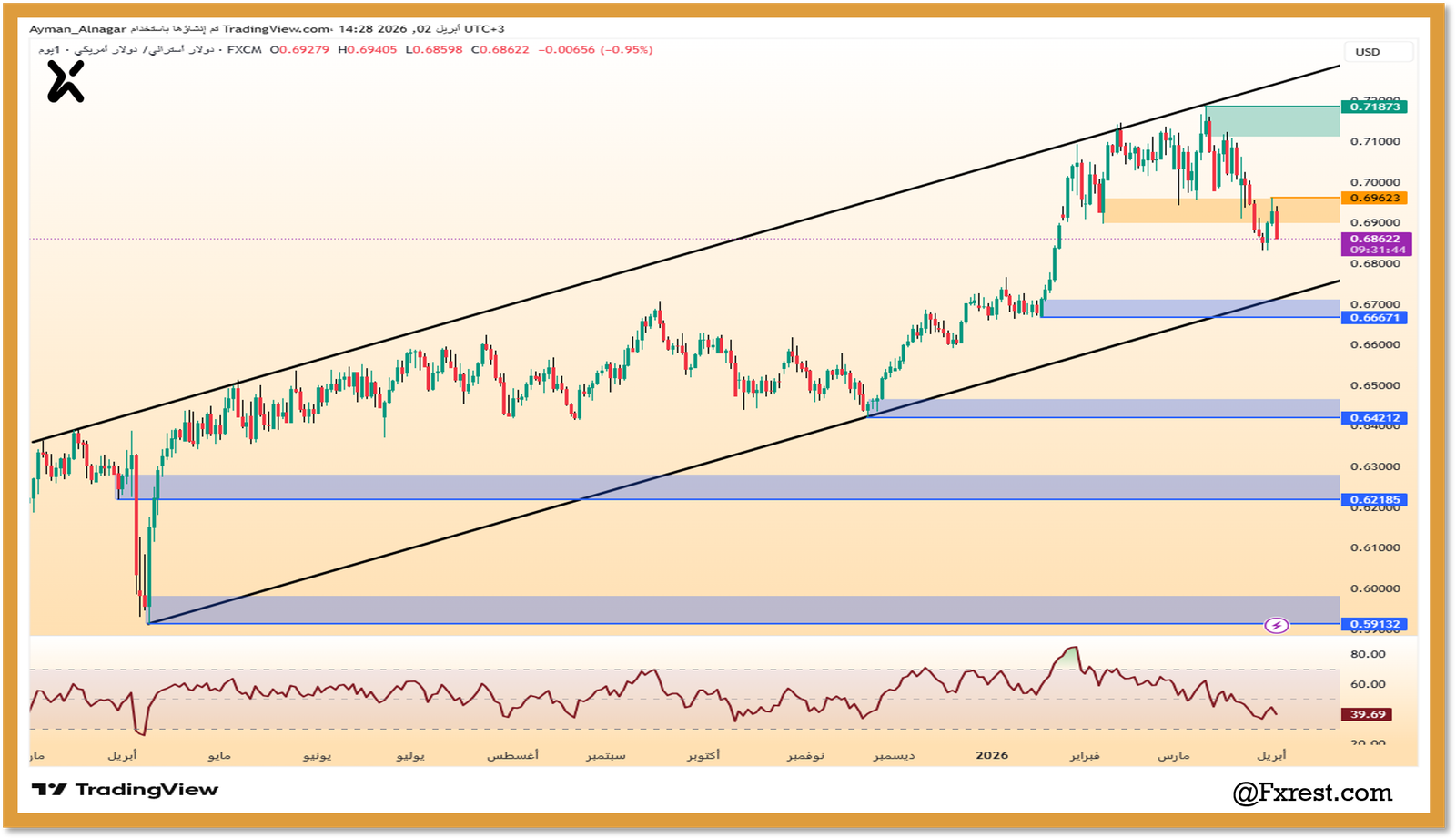 رسم بياني لزوج AUDUSD يوضح القناة الصاعدة ومستويات المقاومة 0.69623 والدعم 0.66671.