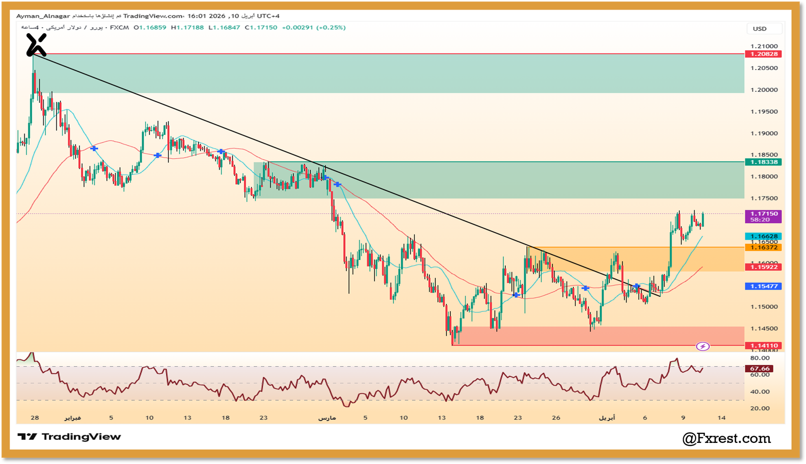 رسم بياني لزوج EUR/USD يوضح اختراق خط الاتجاه الهابط ومناطق المقاومة عند 1.183 و 1.208 دولار بوضوح.