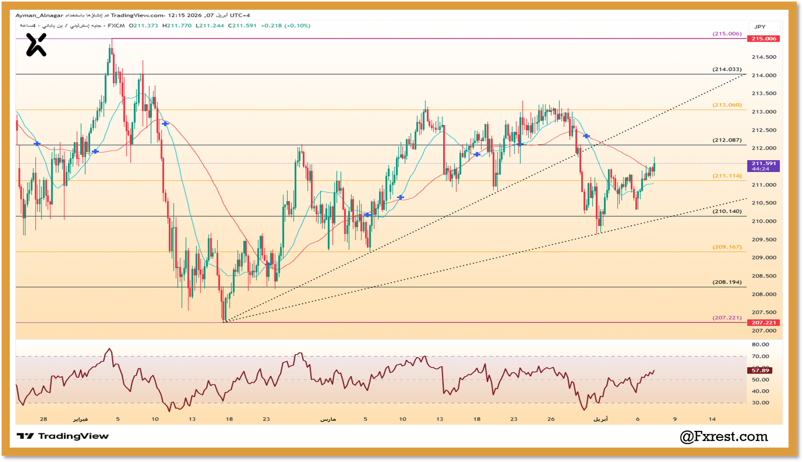 رسم بياني لزوج GBPJPY يوضح الارتداد من مستوى 207.221 والتوجه نحو المقاومة 212.087 بوضوح.
