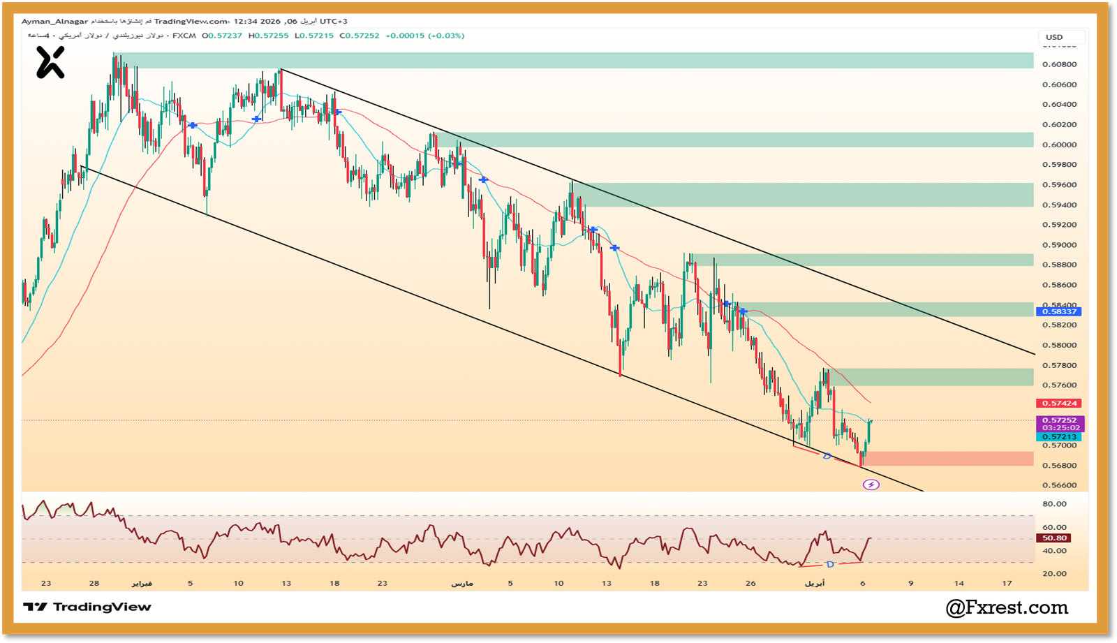 رسم بياني لزوج NZDUSD يوضح مستويات 0.57252 والارتداد من منطقة الدعم الحمراء بوضوح.