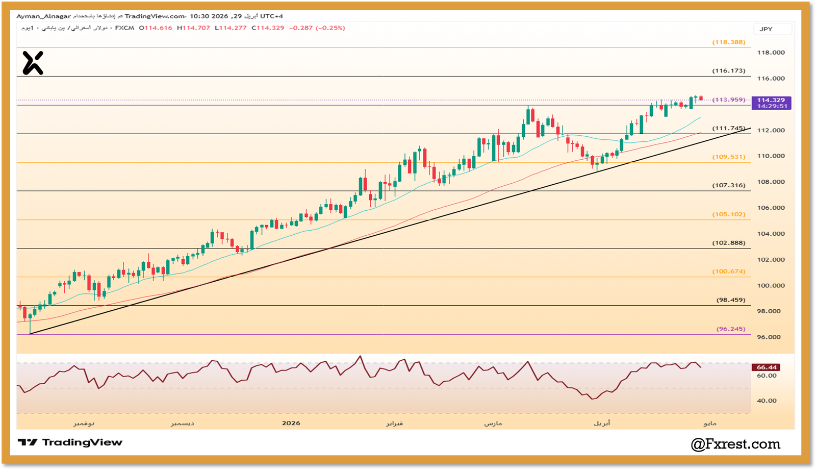 رسم بياني لزوج العملات AUD/JPY يوضح الاتجاه الصاعد ومستويات الفايبوناتشي والدعم والمقاومة اليومية.