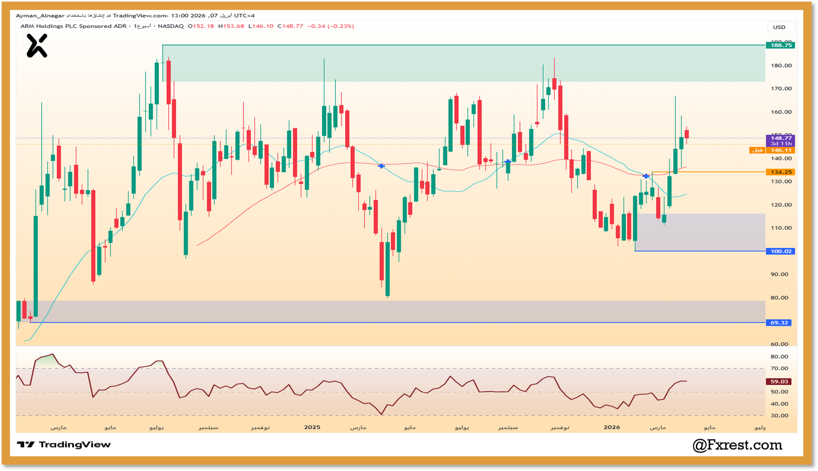 رسم بياني لسهم Arm Holdings يوضح الارتداد من مستوى 100.02 دولار والتوجه نحو مقاومة 188.75 دولار بوضوح.