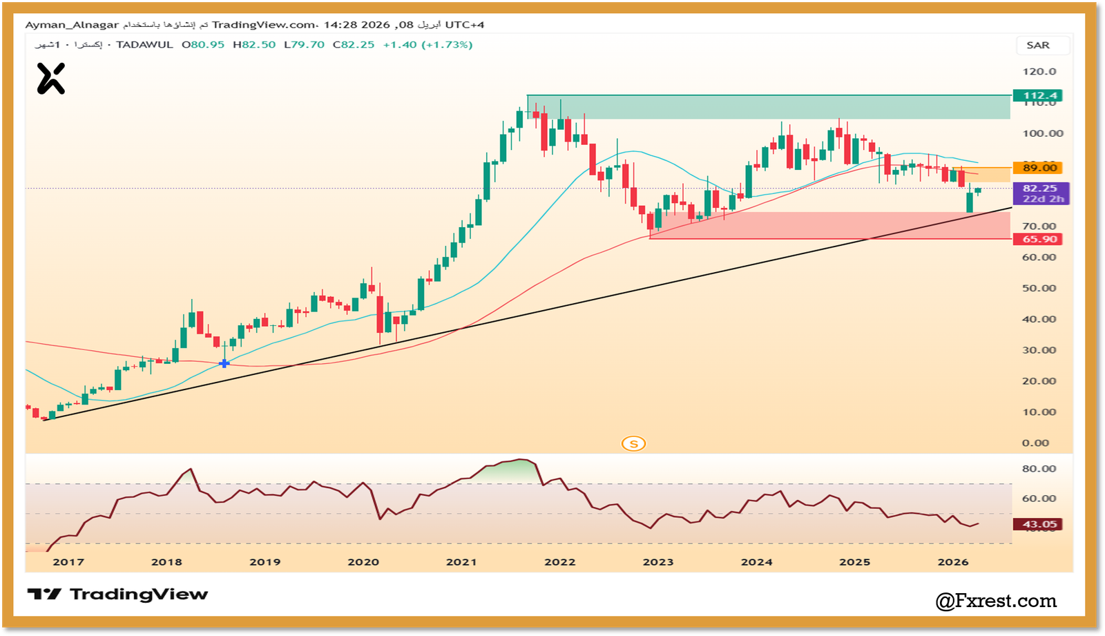 رسم بياني لسهم إكسترا 4003 يوضح الاتجاه الصاعد منذ 2017 ومناطق الدعم عند 65.90 والمقاومة عند 112.4 ريال بوضوح.