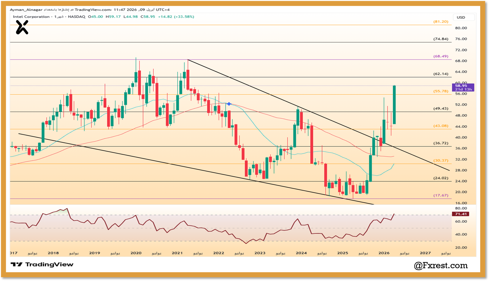 رسم بياني لسهم إنتل يوضح اختراق القناة الهابطة ومناطق المقاومة عند 68.49 والمستهدف عند 81.20 دولار بوضوح.