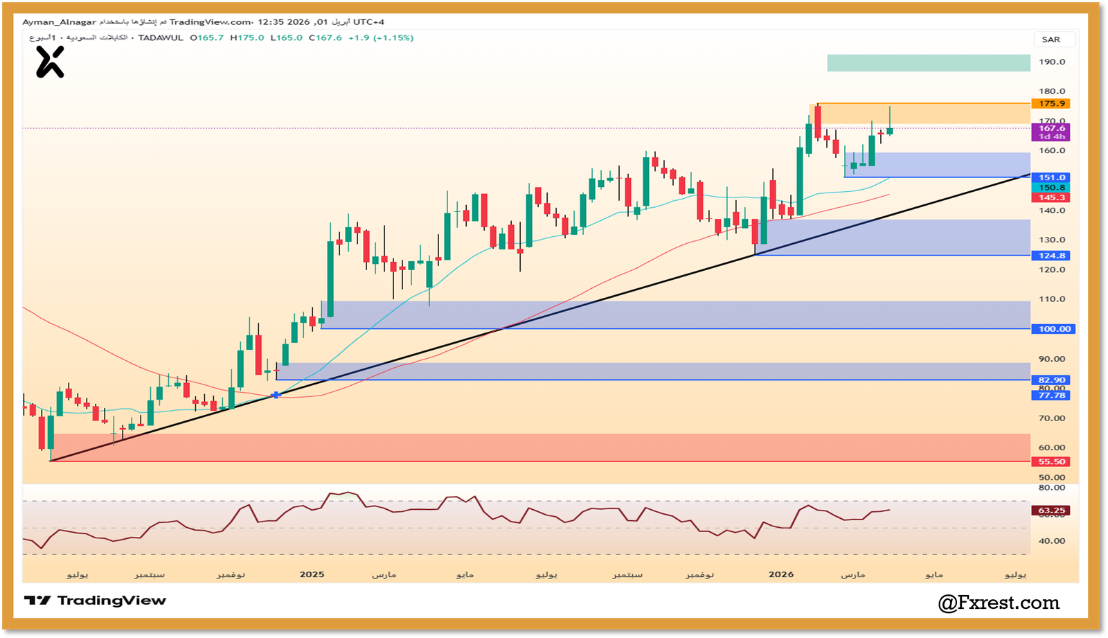 رسم بياني لسهم الكابلات السعودية يوضح الاتجاه الصاعد ومستويات الدعم والمقاومة الفنية لعام 2026.