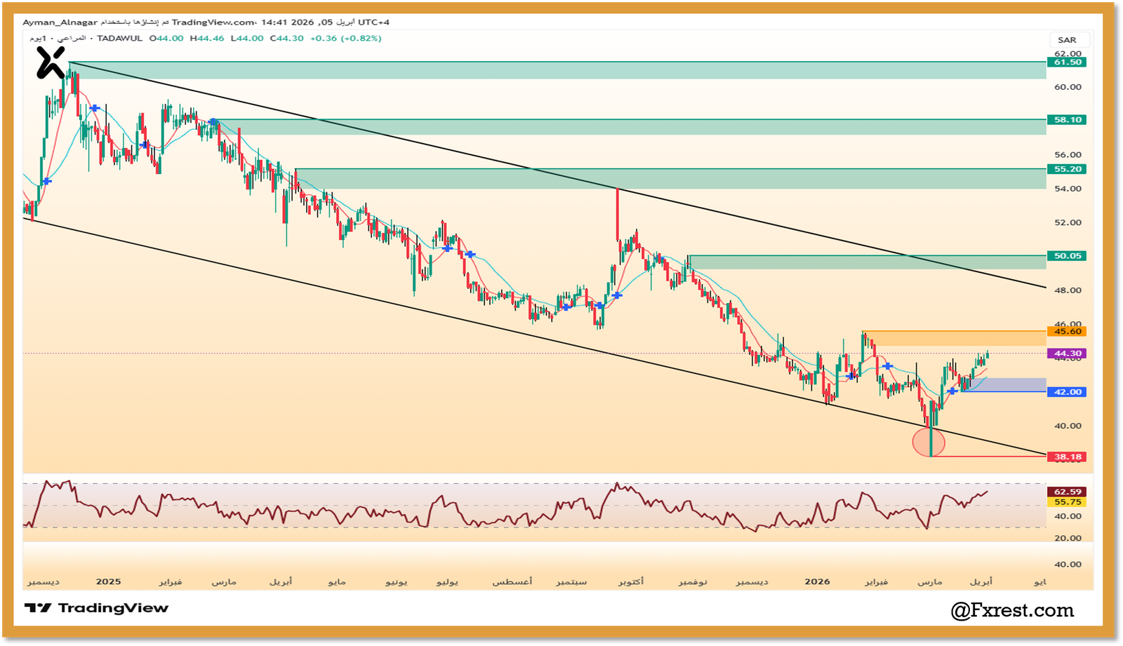 رسم بياني لسهم المراعي يوضح مستويات الدعم 38.18 ريال والمقاومة القادمة 45.60 ريال بوضوح.