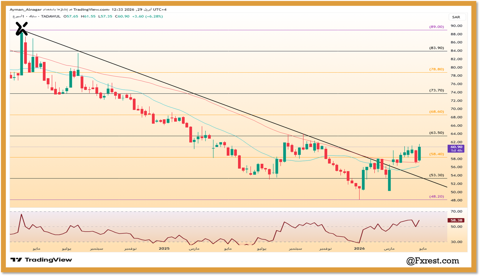 رسم بياني لسهم سابك يوضح اختراق خط الاتجاه الهابط ومستويات الدعم والمقاومة مع مؤشر القوة النسبية RSI.