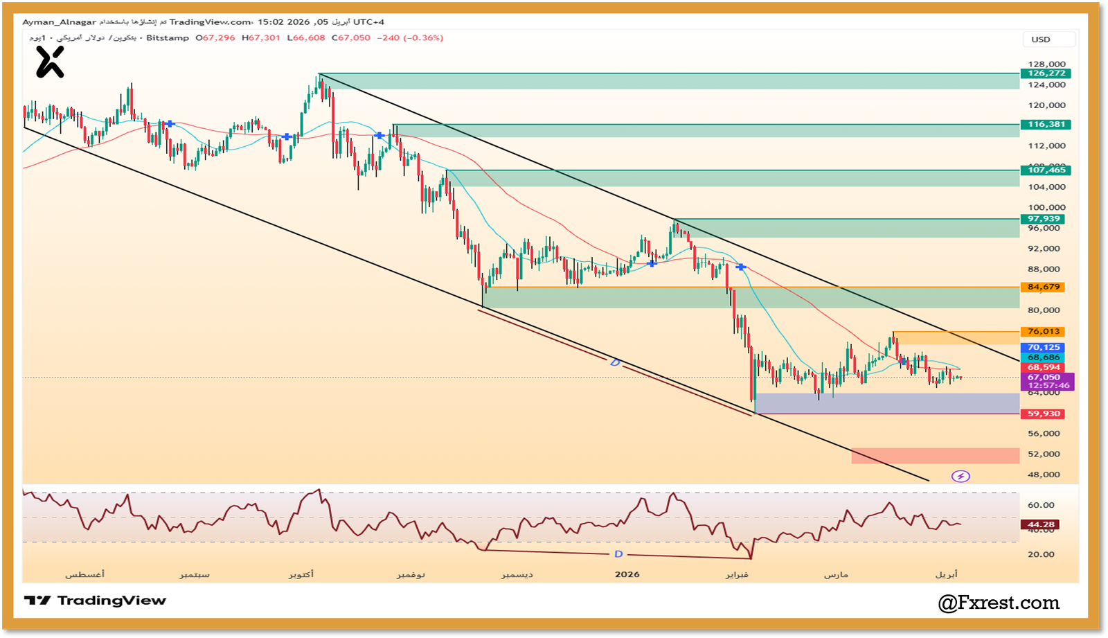 رسم بياني لعملة البيتكوين يوضح مستويات 67050 دولار والمقاومة عند 70125 دولار والدعم عند 59930 دولار بوضوح.