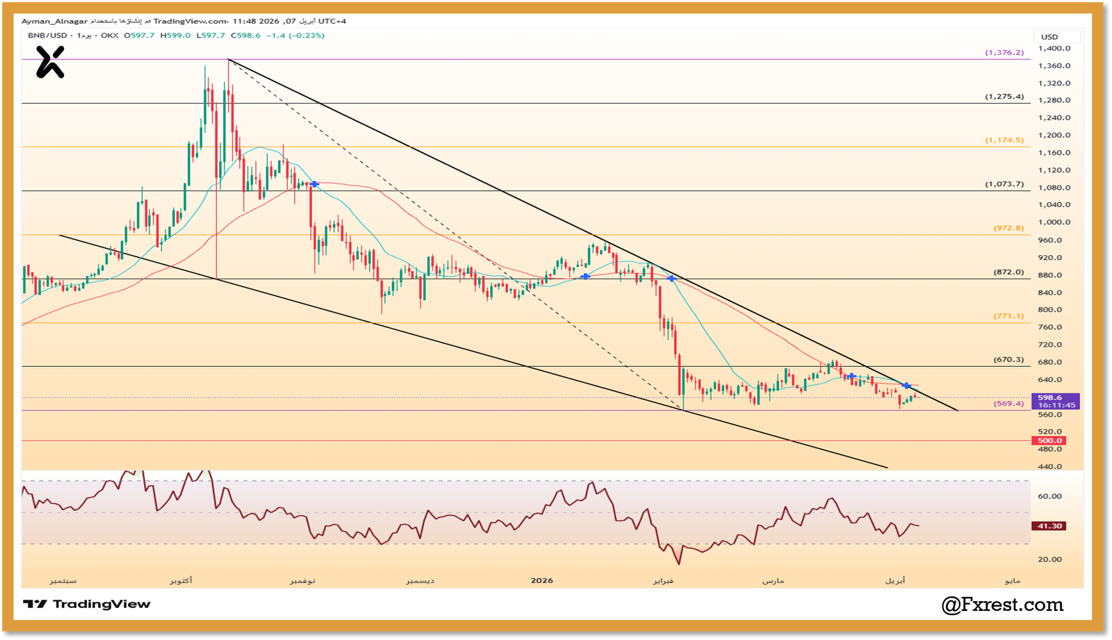 رسم بياني لعملة بينانس كوين BNB يوضح نموذج الوتد الهابط ومستويات المقاومة من 640 إلى 1,376 دولار بوضوح.
