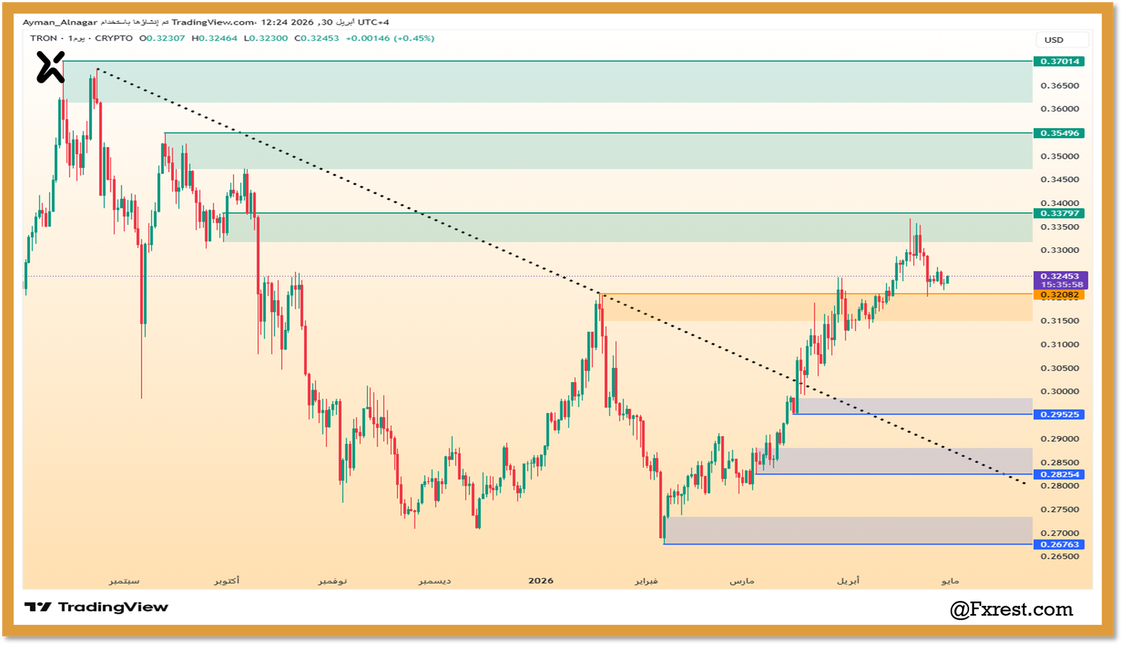 رسم بياني لعملة ترون TRX يوضح اختراق خط اتجاه هابط وإعادة اختبار القمة السابقة عند المنطقة الذهبية.