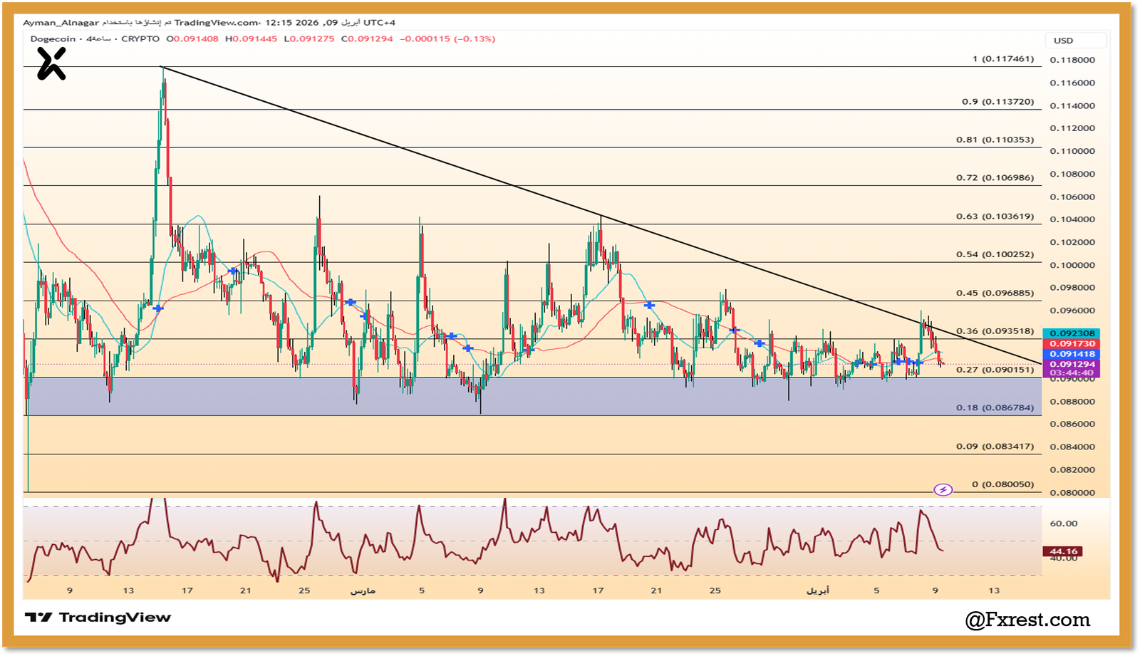 رسم بياني لعملة دوجكوين يوضح خط الاتجاه الهابط ومناطق الدعم عند 0.086 والمقاومة عند 0.117 دولار بوضوح.