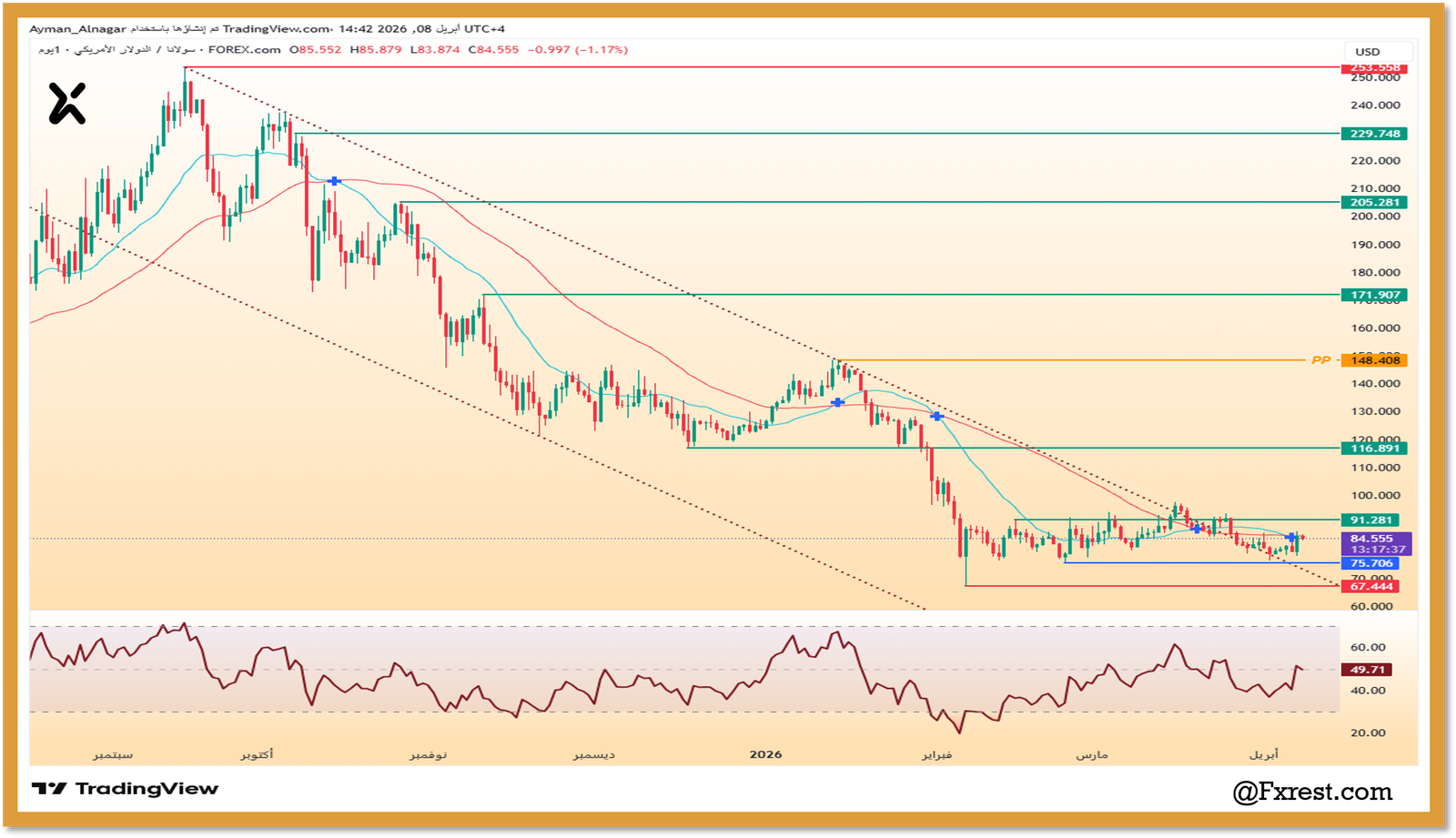 رسم بياني لعملة سولانا يوضح اختراق الضلع العلوي للقناة ومناطق الدعم عند 75.70 والمقاومة عند 253.55 دولار بوضوح.