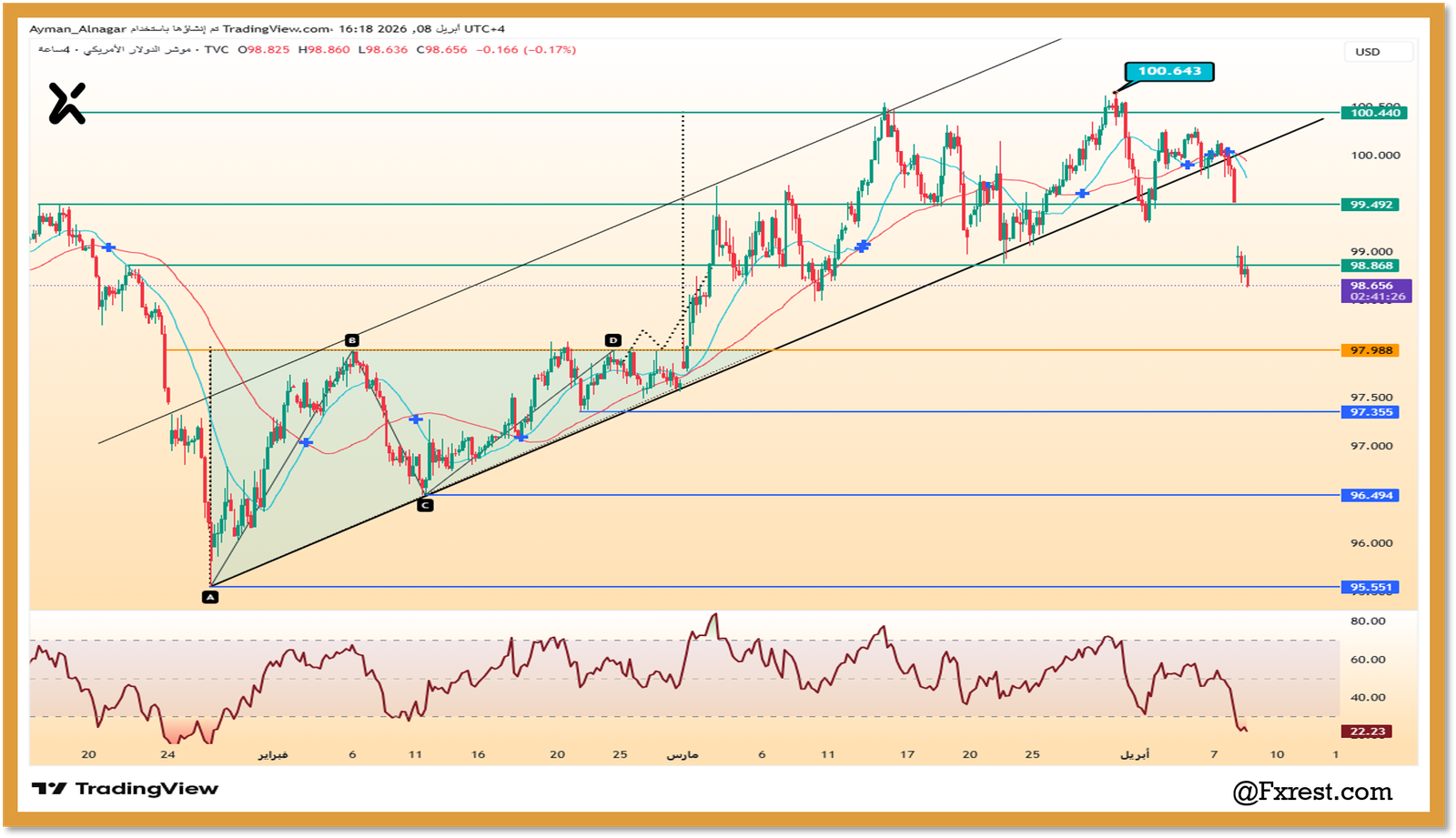 رسم بياني لمؤشر الدولار يوضح كسر القناة الصاعدة ومستويات الدعم عند 98.50 والمقاومة عند 100.643 بوضوح.