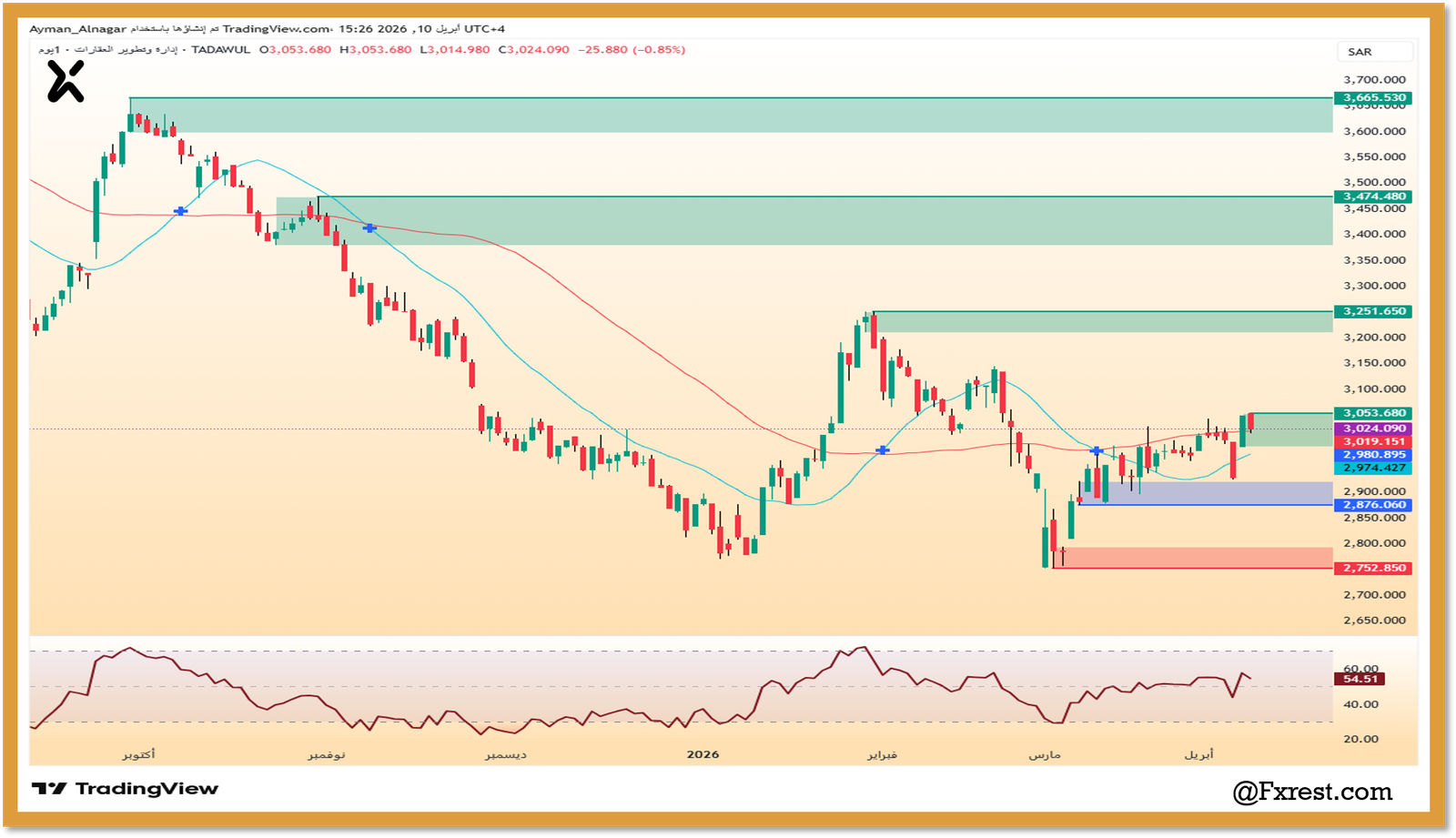 رسم بياني لمؤشر قطاع إدارة وتطوير العقارات TRMI يوضح الاتجاه الصاعد ومناطق المقاومة عند 3,665 نقطة بوضوح.