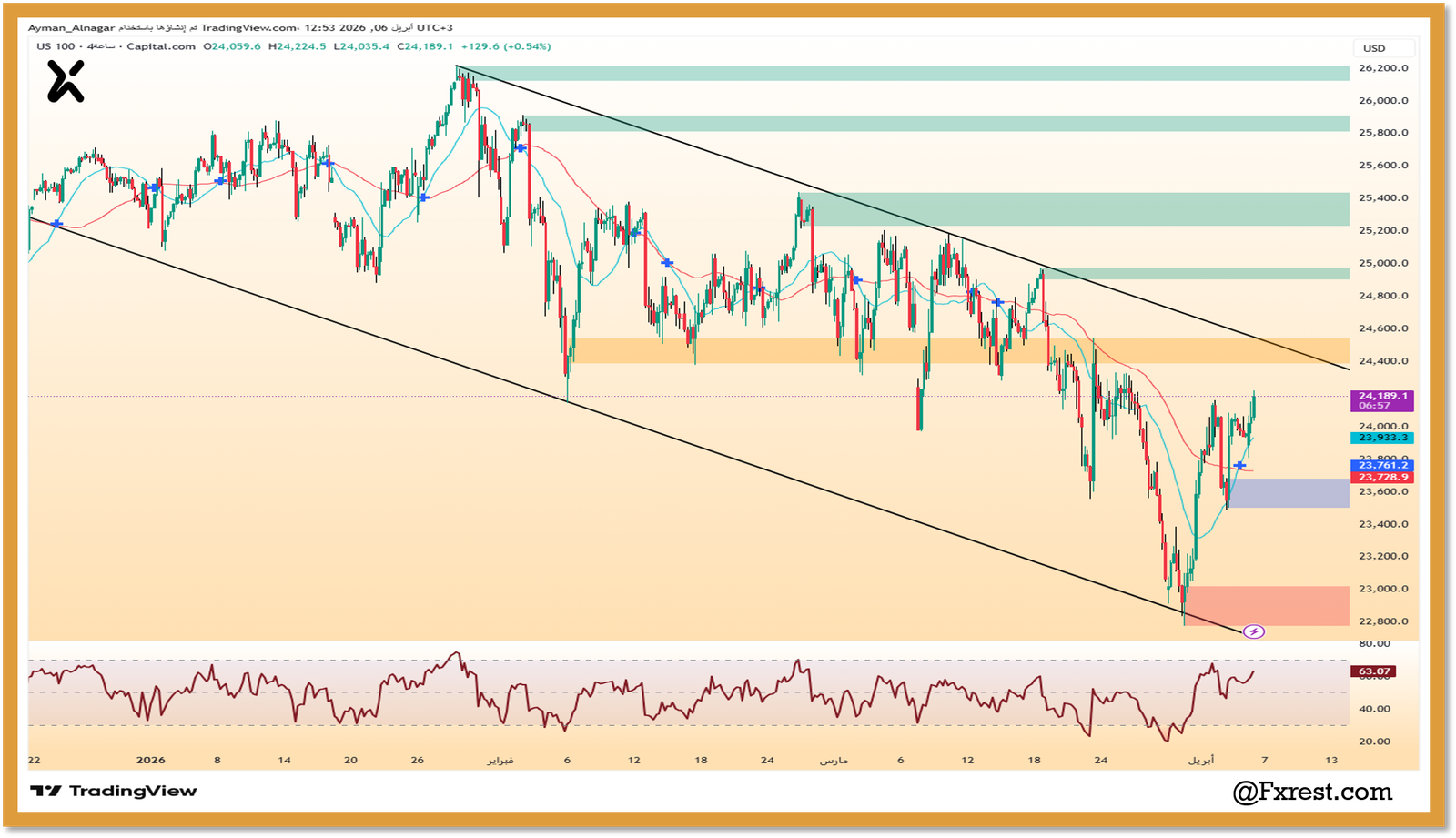 رسم بياني لمؤشر ناسداك US100 يوضح الارتداد من مستوى 22,800 واختبار مناطق