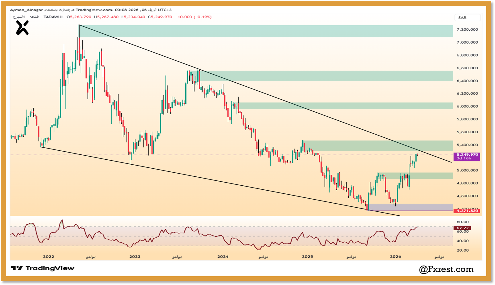 رسم بياني لقطاع الطاقة السعودي يوضح نموذج الوتد الهابط ومستويات الارتداد من 4,371 نقطة بوضوح.